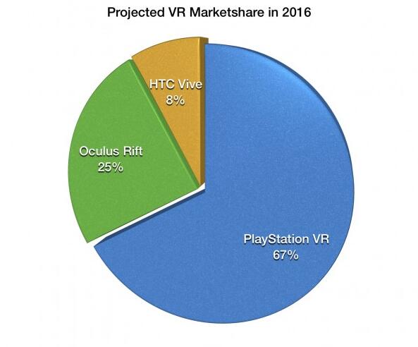 VR Headset marketshare